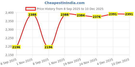 flipkart.com alpha Ultra Premium Designer Ceramic Wash Basin(M04) (16*13.5*5.1)(M04) Table Top Basin alpha Price History Graph from 8 Sep 2025 to 10 Dec 2025