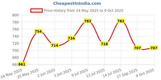 flipkart.com alpha Uplight Wall Lamp Without Bulb alpha Price History Graph from 24 May 2025 to 8 Oct 2025