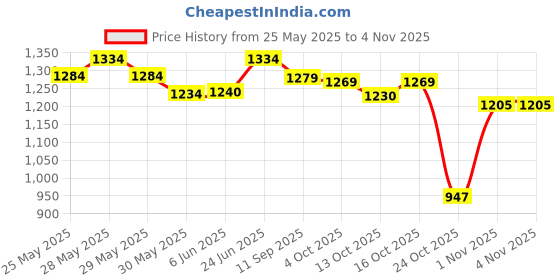 flipkart.com mettle Alpha whey protein Whey Protein mettle Price History Graph from 25 May 2025 to 3 Nov 2025