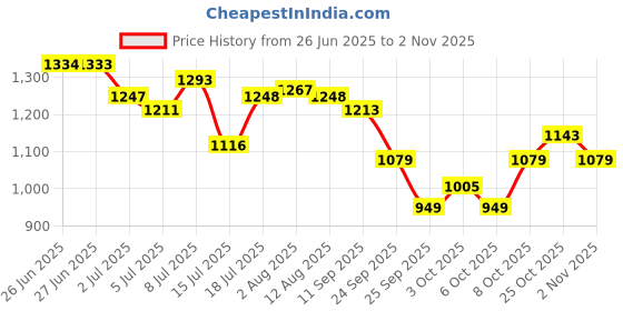 flipkart.com mettle Alpha whey protein Whey Protein mettle Price History Graph from 26 Jun 2025 to 2 Nov 2025