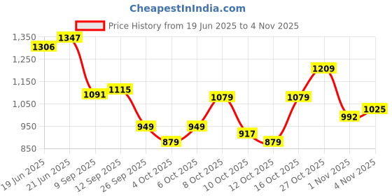flipkart.com mettle Alpha whey protein Whey Protein mettle Price History Graph from 19 Jun 2025 to 1 Nov 2025