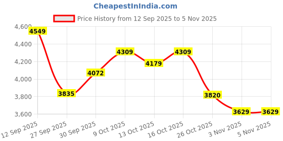 flipkart.com mettle Alpha whey protein Whey Protein mettle Price History Graph from 12 Sep 2025 to 3 Nov 2025