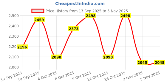 flipkart.com mettle Alpha whey protein Whey Protein mettle Price History Graph from 13 Sep 2025 to 3 Nov 2025