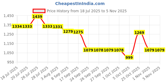 flipkart.com mettle Alpha whey protein Whey Protein mettle Price History Graph from 18 Jul 2025 to 2 Nov 2025
