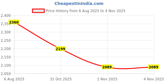 flipkart.com mettle Alpha whey protein Whey Protein mettle Price History Graph from 6 Aug 2025 to 1 Nov 2025