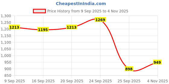 flipkart.com mettle Alpha whey protein Whey Protein mettle Price History Graph from 9 Sep 2025 to 4 Nov 2025