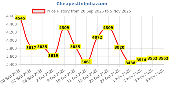 flipkart.com mettle Alpha whey protein Whey Protein mettle Price History Graph from 20 Sep 2025 to 5 Nov 2025