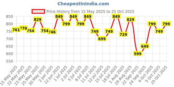 flipkart.com prestige Alpha with 2 Microfiber heads 360 Degree Spinner Mop Set prestige Price History Graph from 15 May 2025 to 24 Oct 2025