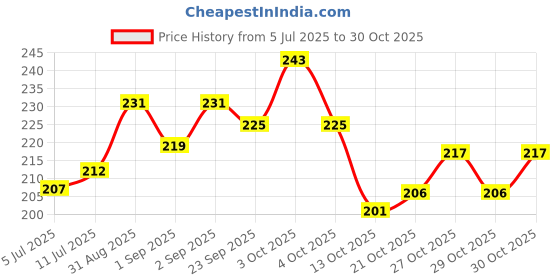 flipkart.com alpha wing ALPHA046 SHOES COVER Polyester Black Flat Shoe Cover, Toes Shoe Cover alpha wing Price History Graph from 5 Jul 2025 to 30 Oct 2025