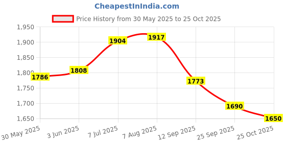 flipkart.com alpha ten ALPHA10 SELF BEARING KIT ROYAL ENFIELD MODEL,S CLASSIC ELECRA MADE IN INDIA Bike Cylinder Kit alpha ten Price History Graph from 30 May 2025 to 25 Oct 2025