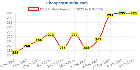 flipkart.com alphabet 12.5 X 12.5 MM V Grooving Router Bits (Shank-8MM) Rotary Bit Set alphabet Price History Graph from 2 Jun 2025 to 6 Oct 2025
