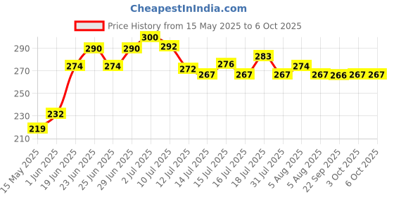 flipkart.com alphabet 13 MM Drill Chuck for 4" Angle Grinder with Converter (Drill chuck & Key only) Rotary Bit Set alphabet Price History Graph from 15 May 2025 to 5 Oct 2025