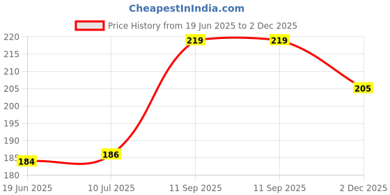 flipkart.com alphabet [ 13 Pcs Drill Bit Set For Hole in Iron, Steel, Wood, Aluminium etc] alphabet Price History Graph from 19 Jun 2025 to 2 Dec 2025