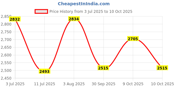 flipkart.com kraasa Alphabet 14 Inch Kids Cycle For Age 2-5 Years With Side Wheels|| 95% Assembeld|| 14 T (inch) BMX Cycle kraasa Price History Graph from 3 Jul 2025 to 10 Oct 2025
