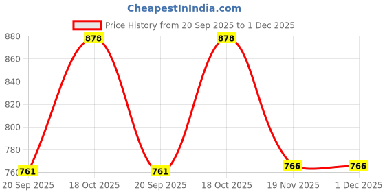 flipkart.com ALPHABET 166A/W1660A Toner Cartridge (With Chip) Compatible ForHP 1008A, 1188W, MFP 1136 Black Ink Cartridge Price History Graph from 20 Sep 2025 to 30 Nov 2025