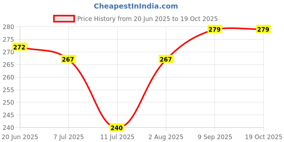 flipkart.com spartan kids Alphabet, Action, Colour & Shape Easy Learning For Kids Flash cards spartan kids Price History Graph from 20 Jun 2025 to 18 Oct 2025