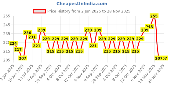 flipkart.com clapjoy Alphabet & Action Words Double Sided Flash Cards for Kids 2 year & above clapjoy Price History Graph from 2 Jun 2025 to 23 Nov 2025