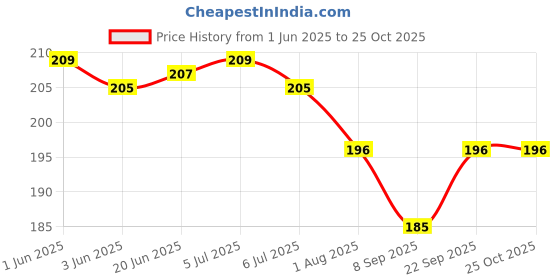 flipkart.com clapjoy Alphabet & Hindi Varnamala Flash Cards for Kids for 2 years & above clapjoy Price History Graph from 1 Jun 2025 to 24 Oct 2025