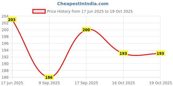 flipkart.com blue seed Alphabet & Number Board Puzzle Tray Kids books Tracing Board Learning Toys Slate blue seed Price History Graph from 17 Jun 2025 to 19 Oct 2025