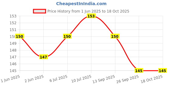 flipkart.com shreevi Alphabet and Number mat for Kids ABCD mats for Kids shreevi Price History Graph from 1 Jun 2025 to 17 Oct 2025