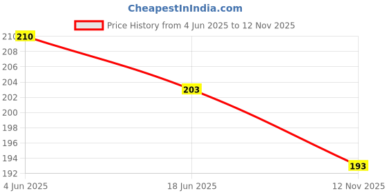 flipkart.com arvana Alphabet and Number Tracing Learning Educational Toy Board Slate Writing Pad arvana Price History Graph from 4 Jun 2025 to 12 Nov 2025