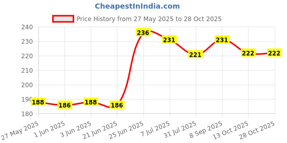 flipkart.com clapjoy Alphabet & Number,Colour,Shapes Double Sided Flash Cards for Kids 2 year & above clapjoy Price History Graph from 27 May 2025 to 27 Oct 2025