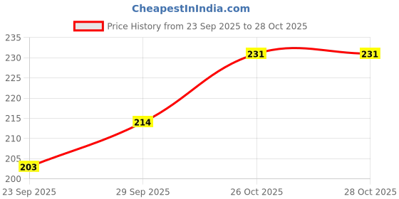 flipkart.com kovea Alphabet & Shape Blocks Toys Kids & Baby Girl-Boy (Multicolor) kovea Price History Graph from 23 Sep 2025 to 28 Oct 2025