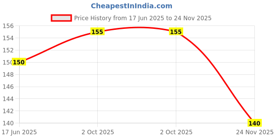 flipkart.com gamloid Alphabet AtoZ Learning Letter puzzle Board Game Play&Fun Educational Toy gamloid Price History Graph from 17 Jun 2025 to 24 Nov 2025