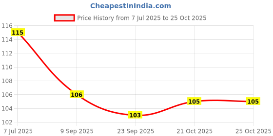 flipkart.com qroof Alphabet Beads for Jewellery, Bracelet Making Multicolour 40GM qroof Price History Graph from 7 Jul 2025 to 25 Oct 2025
