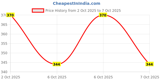 flipkart.com alphabet Classical Plunge Router Bits 9603 Shank 8mm Rotary Bit Set alphabet Price History Graph from 2 Oct 2025 to 6 Oct 2025