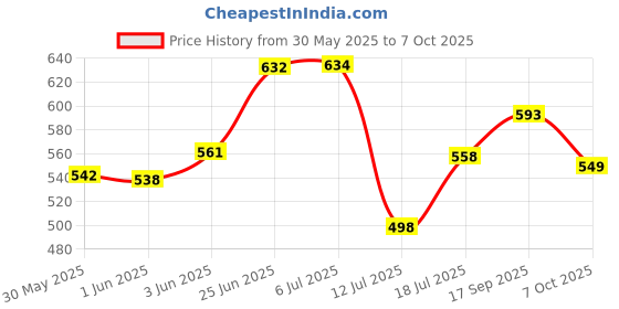 flipkart.com alphabet CORNER BIT XP-0152 ( 35MM X 15MM ) SHANK 8 MM Rotary Bit Set alphabet Price History Graph from 30 May 2025 to 7 Oct 2025