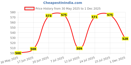 flipkart.com alphabet CORNER ROUTER BIT ( 0152) CUTTING AREA ( 35X15 MM) SHANK-8MM Rotary Bit Set alphabet Price History Graph from 30 May 2025 to 1 Dec 2025