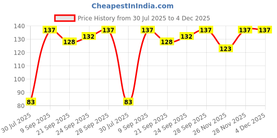 flipkart.com go woo Alphabet Early Learning Educational Chart for Kids | 20"X30" inch |Non-Tearable and Waterproof | Double Sided Laminated | Perfect for Homeschooling, Kindergarten and Nursery Students Paper Print go woo Price History Graph from 30 Jul 2025 to 4 Dec 2025