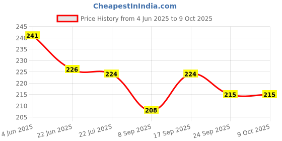 flipkart.com shalafi Alphabet educational board learning toys Jigsaw puzzle game reading kids books shalafi Price History Graph from 4 Jun 2025 to 9 Oct 2025