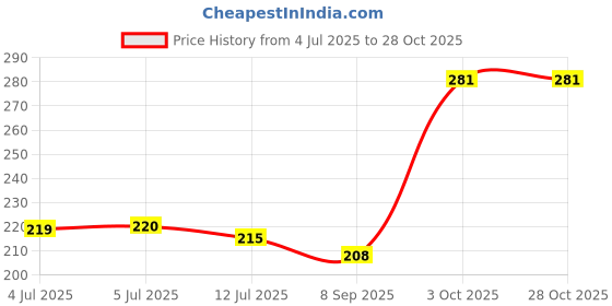 flipkart.com agley Alphabet Hindi Varnmala Learning Hindi Words (Multicolor) agley Price History Graph from 4 Jul 2025 to 28 Oct 2025