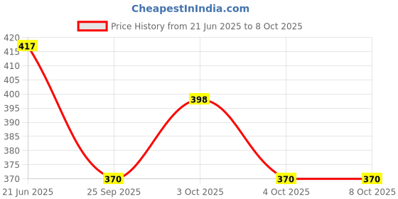 flipkart.com little berry Alphabet Learning Puzzle (52 Pcs) & Flash Cards for Kids (32 Write & Wipe Cards) little berry Price History Graph from 21 Jun 2025 to 8 Oct 2025
