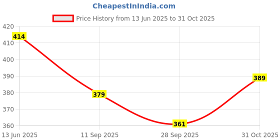 flipkart.com indikonb Alphabet Letter Beads Set – 26 Types A-Z, 500 Pcs for DIY Crafts indikonb Price History Graph from 13 Jun 2025 to 31 Oct 2025