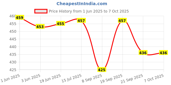 flipkart.com shalafi Alphabet Maze Puzzle for Kids Alphabet Tracing Board Game Learning&Education Toy shalafi Price History Graph from 1 Jun 2025 to 7 Oct 2025