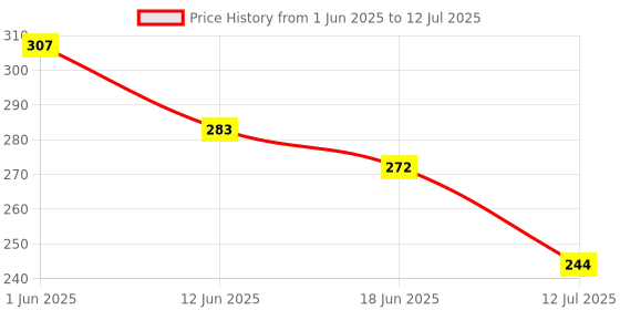 flipkart.com spartan kids Alphabet, My First Word, Colour & Shape Easy Learning For Kids Flash cards spartan kids Price History Graph from 1 Jun 2025 to 12 Jul 2025
