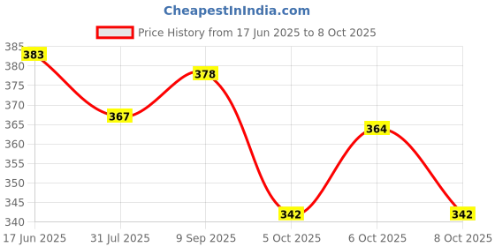 flipkart.com clapjoy Alphabet ,Number and Shapes ,Fruits,Vegetables Flash Card Combo for Kids clapjoy Price History Graph from 17 Jun 2025 to 8 Oct 2025