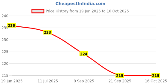flipkart.com dorytoys Alphabet Numbers Learning Cushion Baby Pillow Book for Kids dorytoys Price History Graph from 19 Jun 2025 to 16 Oct 2025