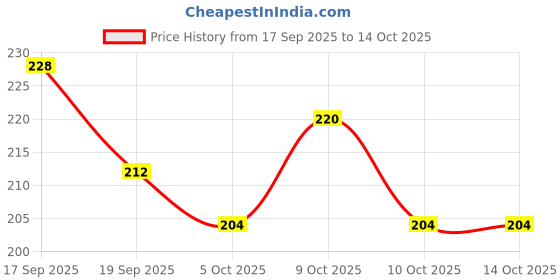 flipkart.com bhvmey Alphabet, Numbers Learning Cushion Baby Pillow Book for Kids Boys and Girls bhvmey Price History Graph from 17 Sep 2025 to 14 Oct 2025