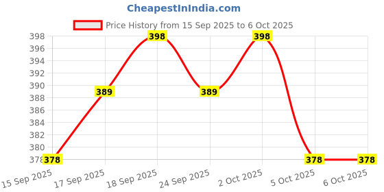 flipkart.com kiara quality first Alphabet Prints Protable Foldable Table for Study & Work, Best for Work Home Wood Portable Laptop Table kiara quality first Price History Graph from 15 Sep 2025 to 5 Oct 2025
