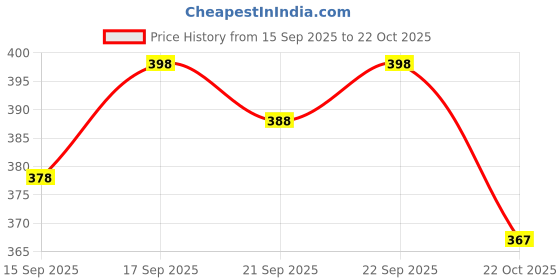 flipkart.com kiara quality first Alphabet Prints Protable Foldable Table for Study & Work, Best for Work Home Wood Portable Laptop Table kiara quality first Price History Graph from 15 Sep 2025 to 22 Oct 2025
