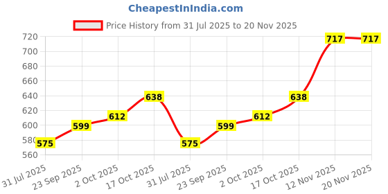 flipkart.com baybee Alphabet Puzzle for Kids Spelling & Reading Words with 26 Flash Cards, 8 Blocks baybee Price History Graph from 31 Jul 2025 to 20 Nov 2025