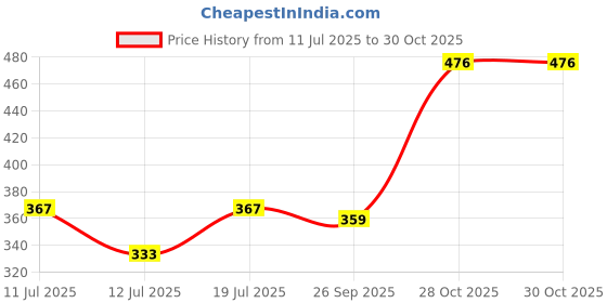 flipkart.com alphabet ROUTER BIT 9504 ( 10 MM ) - 5PC Rotary Bit Set alphabet Price History Graph from 11 Jul 2025 to 28 Oct 2025