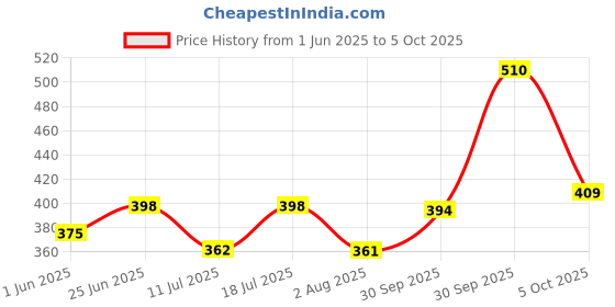 flipkart.com alphabet ROUTER BIT 9505 ( 12 MM ) -5 PC Rotary Bit Set alphabet Price History Graph from 1 Jun 2025 to 5 Oct 2025