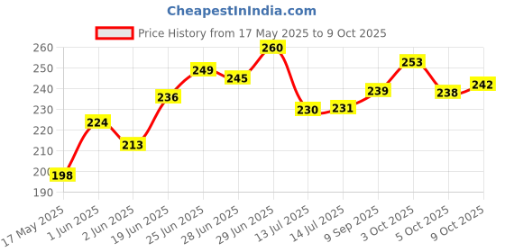 flipkart.com alphabet Screw-Driver PH2 65MM screw driver bits (Pack of 10) alphabet Price History Graph from 17 May 2025 to 9 Oct 2025