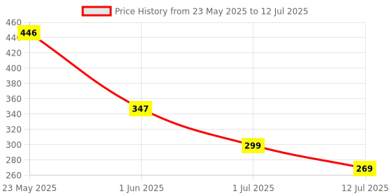 flipkart.com trendora Alphabet Shape Sorting Box – Early Learning Toy for Toddlers trendora Price History Graph from 23 May 2025 to 12 Jul 2025