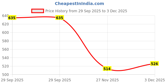 flipkart.com ALPHABET TN 2365 Laser Xtra Large Toner Cartridge Compatible for BrothrDCP-L2540/MFCL2700 Black Ink Cartridge Price History Graph from 29 Sep 2025 to 2 Dec 2025